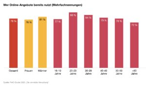 Die Grafik zeigt, dass jüngere Altersgruppen und Personen mit höherem Bildungsabschluss digitale Verwaltungsdienste intensiver nutzen.