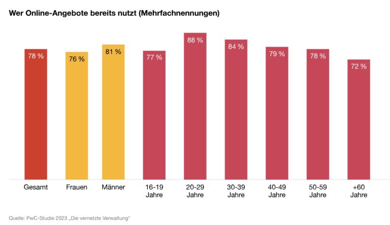 Die Grafik zeigt, dass jüngere Altersgruppen und Personen mit höherem Bildungsabschluss digitale Verwaltungsdienste intensiver nutzen.