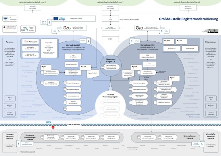 Diagramm, das an der Registermodernisierung beteiligte Instanzen grafisch darstellt.