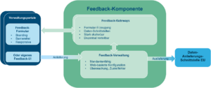 Flussdiagramm zur Funktionsweise der NFK.