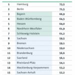 Das Bild zeigt die Tabelle des Bitkom-Länderindex 2024 mit Hamburg, Berlin und Bayern an der Spitze.