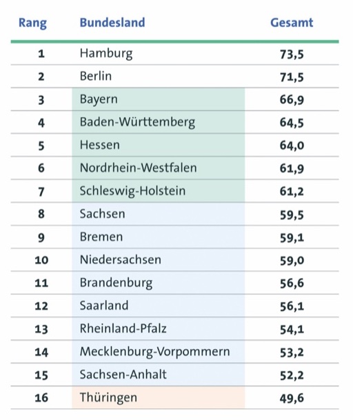 Das Bild zeigt die Tabelle des Bitkom-Länderindex 2024 mit Hamburg, Berlin und Bayern an der Spitze.