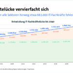 Grafik zeigt den ansteigenden Fachkräftemangel bis 2040.