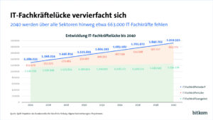 Grafik zeigt den ansteigenden Fachkräftemangel bis 2040.