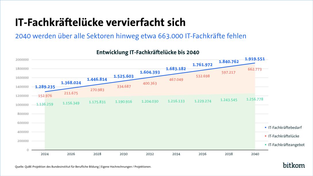 Grafik zeigt den ansteigenden Fachkräftemangel bis 2040.