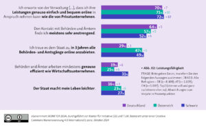 Die Grafik zeigt, was die Bürger von der digitalen Verwaltung erwarten.