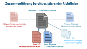 Diagramm, das zeigt, wie bisherige Richtlinien konsolidiert werden sollen. Mit der neuen Nationalen IT-Architekturrichtlinie wurde ein gemeinsamer Kern für alle IT-Architekturrichtlinien von Bund und Ländern erarbeitet.
