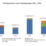 Balkendiagramm zeigt den Anteil der Mittel, die zwischen 2021 und 2024 für IT und andere Kategorien ausgegeben wurden.
