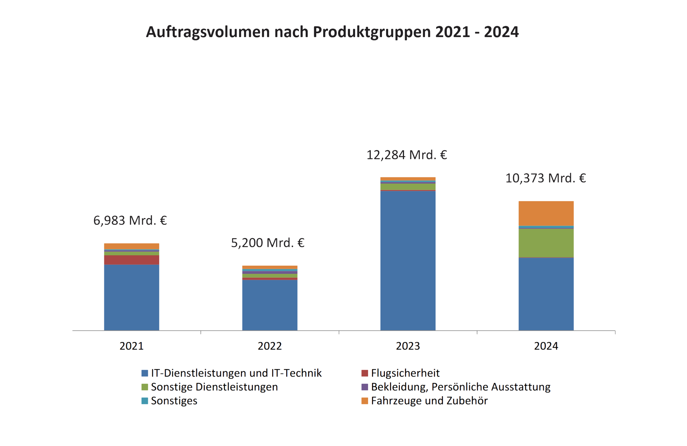 Balkendiagramm zeigt den Anteil der Mittel, die zwischen 2021 und 2024 für IT und andere Kategorien ausgegeben wurden.