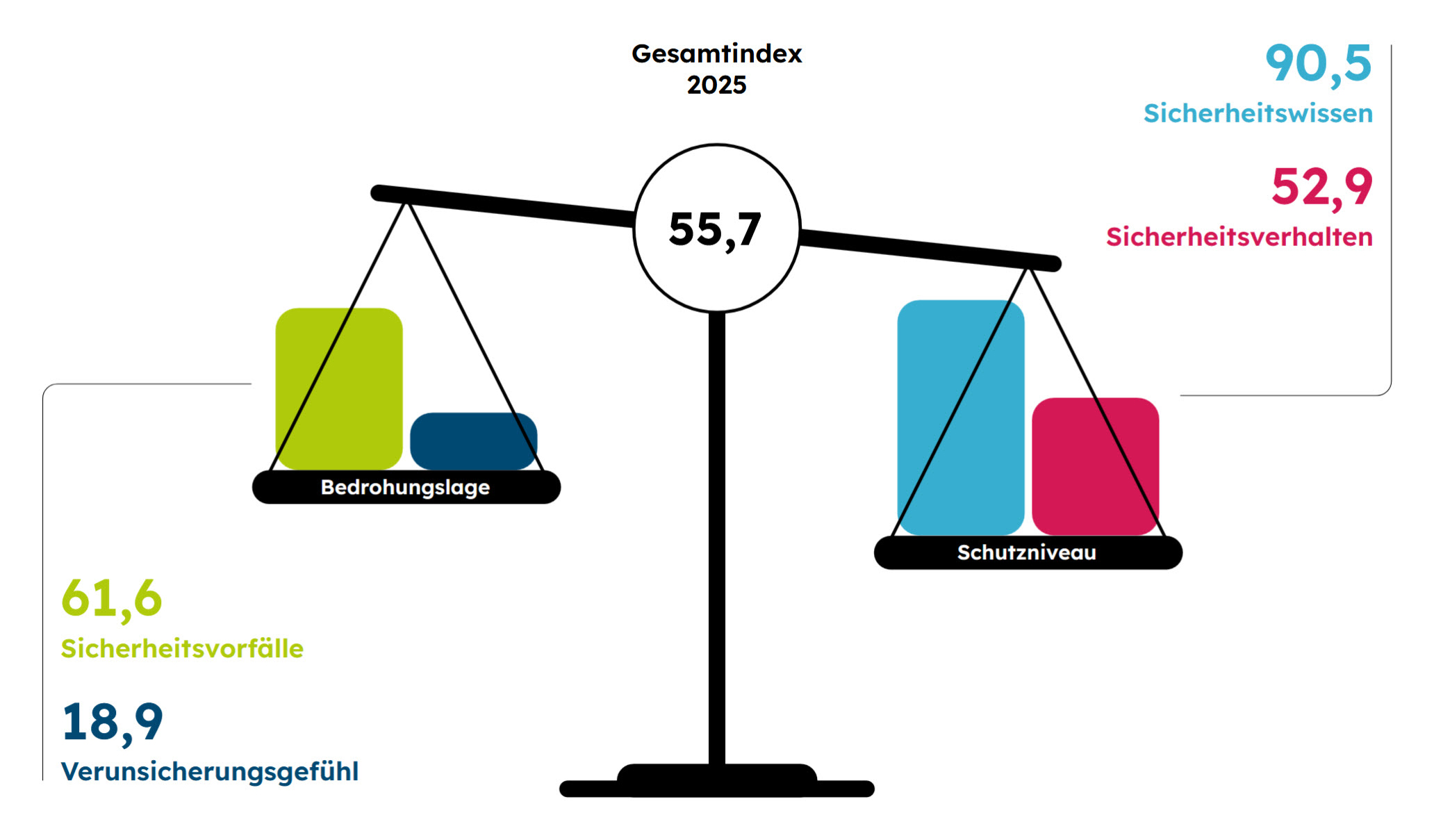 Ausschnitt aus dem DsiN-Index.