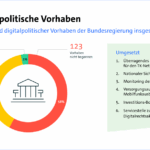 Ein Tortendiagramm zeigt den Umsetzungsstand digitaler Vorhaben in Bundesministerien, führend ist das Digitalministerium.