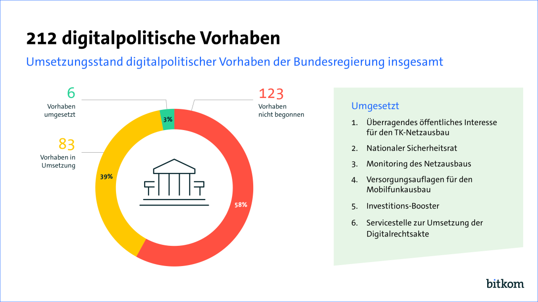 Ein Tortendiagramm zeigt den Umsetzungsstand digitaler Vorhaben in Bundesministerien, führend ist das Digitalministerium.