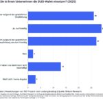 Grafik Bitkomumfrage: Werden Sie in Ihrem Unternehmen die EUDI-Wallet einsetzen?