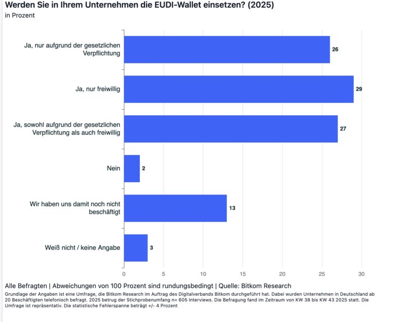 Grafik Bitkomumfrage: Werden Sie in Ihrem Unternehmen die EUDI-Wallet einsetzen?