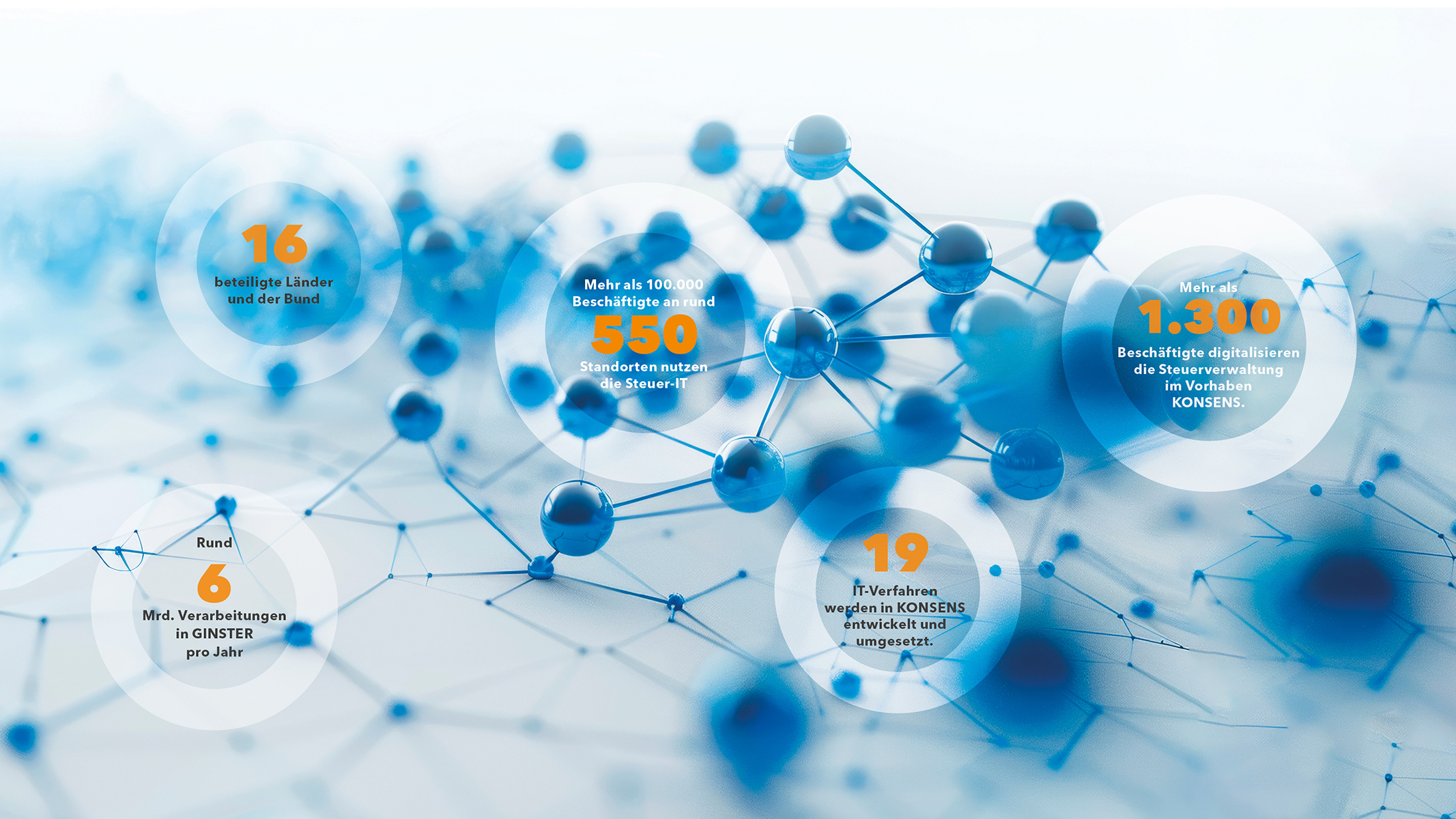 Basic-Daten zum Projekt KONSENS: 16 Länder beteiligt, 19 IT-Verfahren werden bearbeitet bzw. modernisiert, 1.300 Beschäftigte arbeiten mit, perspektivisch werden über 100.000 Personen an 550 Standorten mit den Lösungen arbeiten