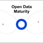 Schematische Darstellung der vier von der EU erhobenen Open-Data-Dimensionen