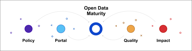 Schematische Darstellung der vier von der EU erhobenen Open-Data-Dimensionen