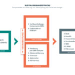 Diagramm mit den Modulen der digitalen Antragsstrecke