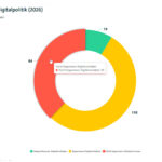 Tortendiagramm, das die Verteilung der noch nicht umgesetzten, begonnenen und abgeschlossenen digitalpolitischen Vorhaben zeigt.