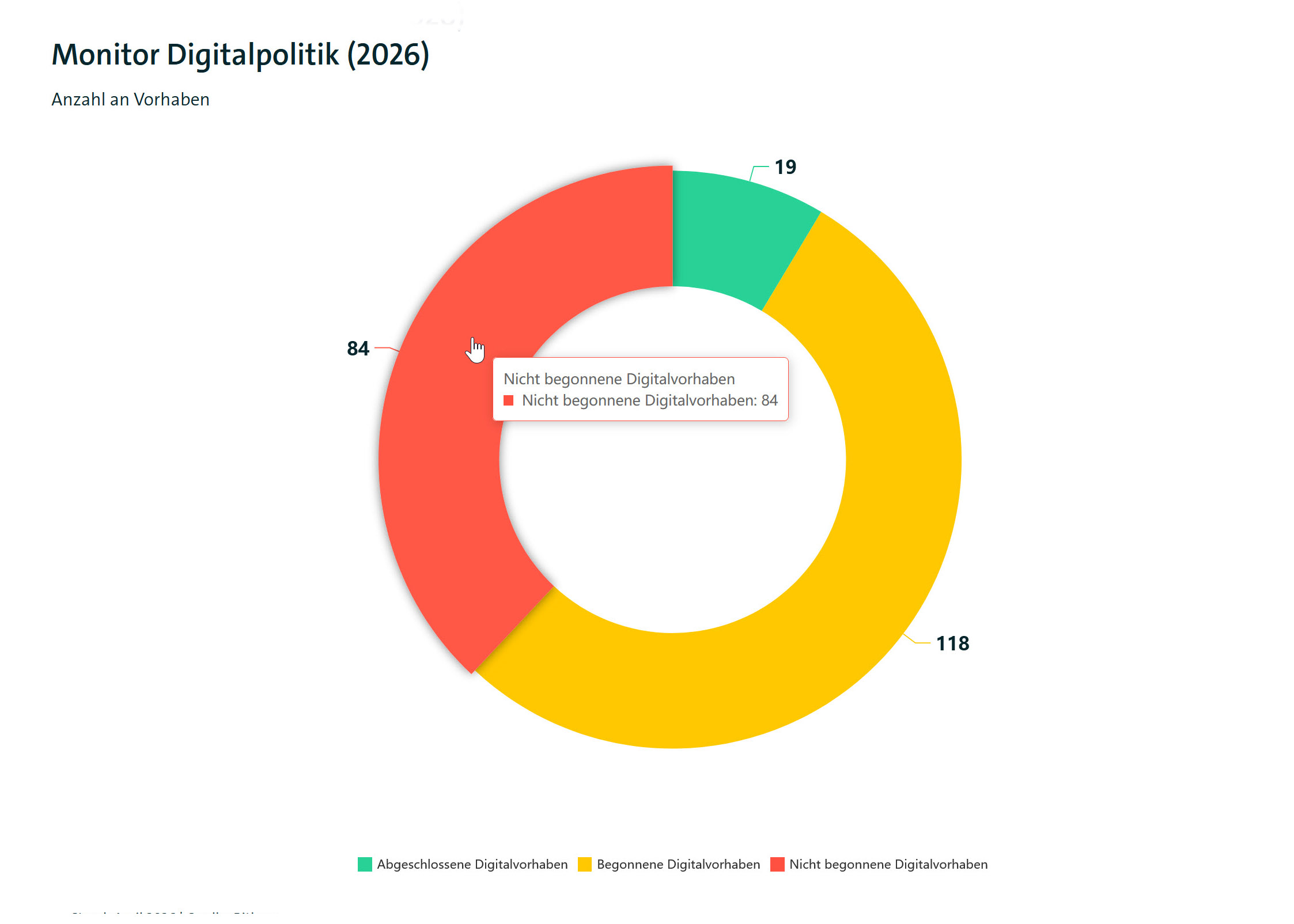 Tortendiagramm, das die Verteilung der noch nicht umgesetzten, begonnenen und abgeschlossenen digitalpolitischen Vorhaben zeigt.