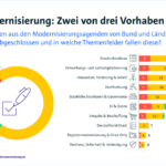 Screenshot aus dem Monitor Staatsmodernisierung