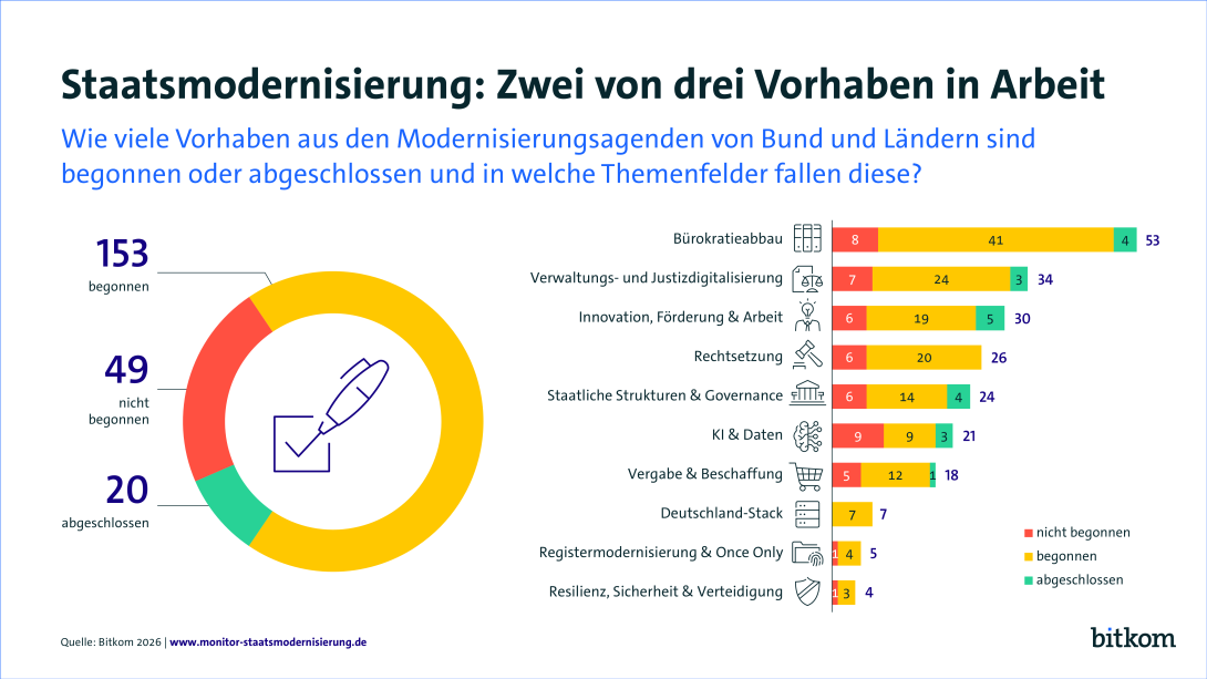 Screenshot aus dem Monitor Staatsmodernisierung