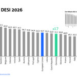 Säulengrafik aus dem Bitkom-DESI 2026