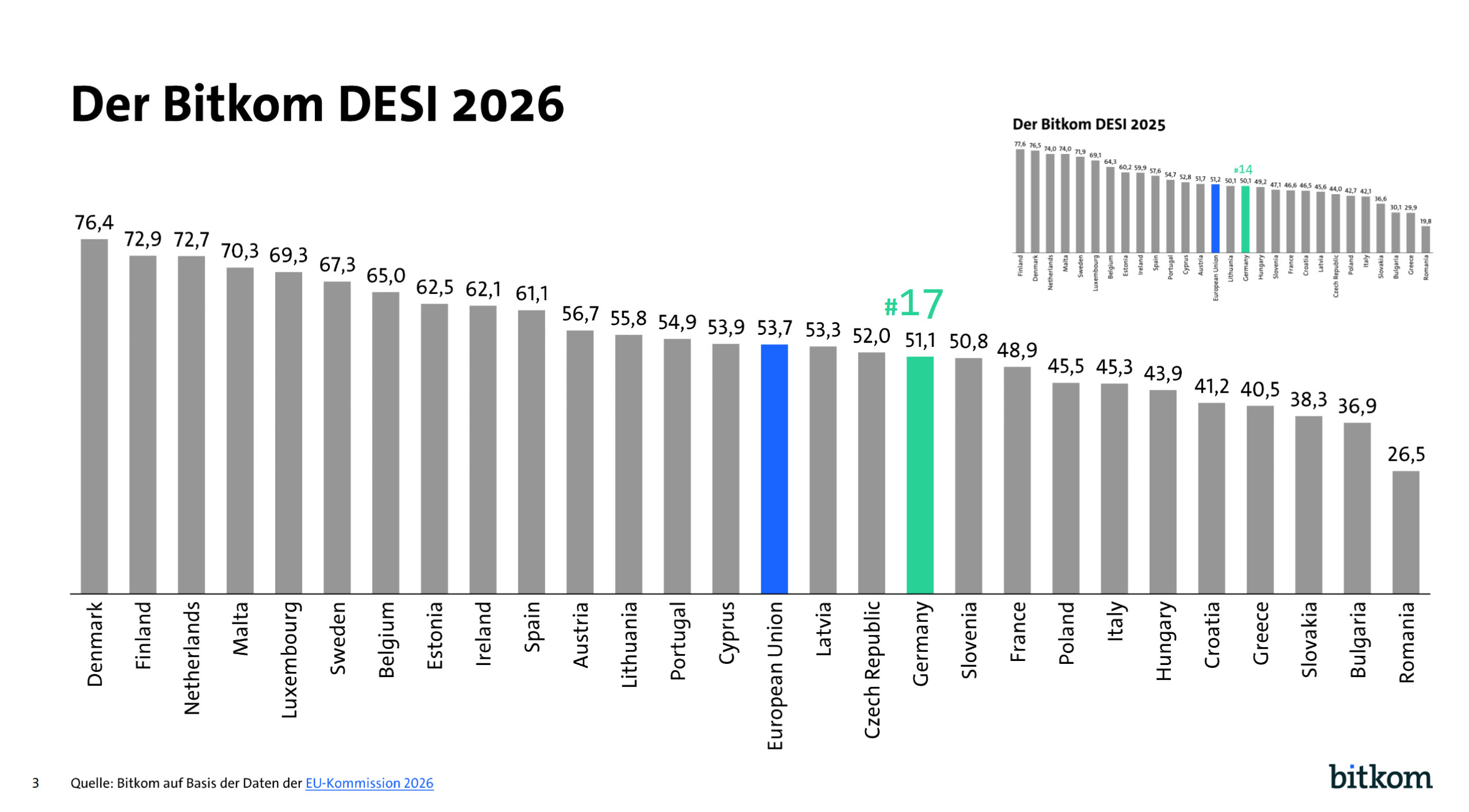 Säulengrafik aus dem Bitkom-DESI 2026