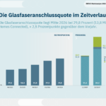 Balkendiagramm Glasfaseranschlussquote