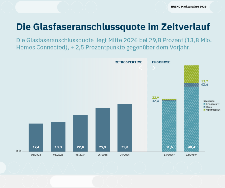 Balkendiagramm Glasfaseranschlussquote
